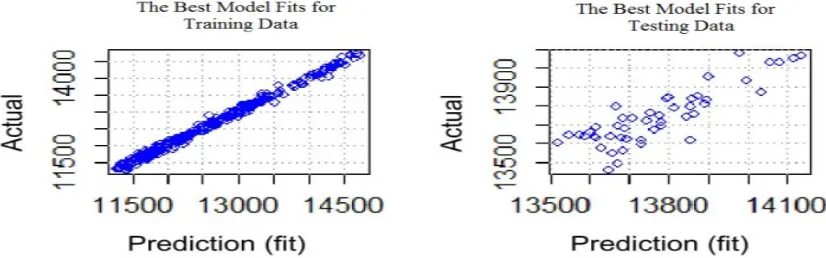 Figure 7.  The Scatter plot of both actual and predictiive values of the best model in both training and testing data 