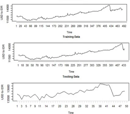 Figure 2. The  Plots of all observation, training and testing data from the exchange rate of USD to IDR 