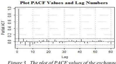 Figure 3.  The plot of PACF values of the exchange 