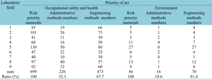 Table 1. Comparison of risk levels (before and after  effort) with residual and mitigated risk  in 9 groups  laboratory field