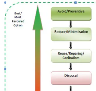 Fig. 2 displays the E-Waste Model for 