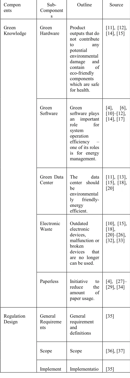 Table 1: Green Information Technology Government Regulation Components 