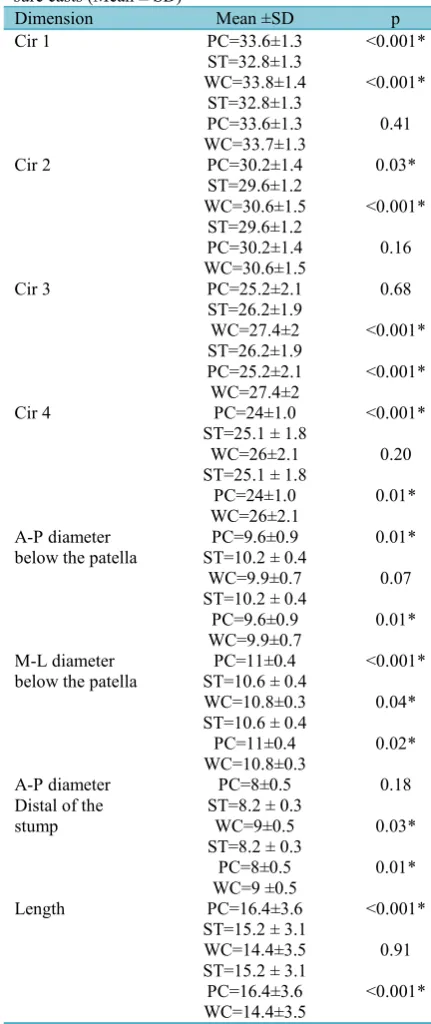 Table 1. Comparison of measured parameters (Results ofthe Bonferroni test) in stump, weight bearing and pres-sure casts (Mean ± SD)
