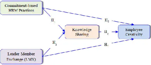 Figure 1. Proposed research framework of this study  