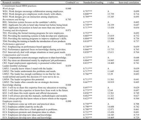 Table 1. Results of CFA: First-order model  