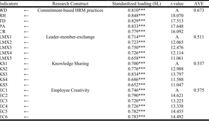 Table 3. Results of CFA: Second-order factor model  