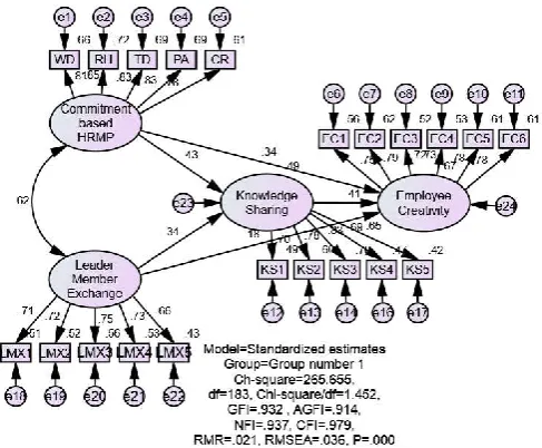 Figure 2. Results of structural equation modeling 