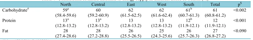 Table 2. Comparison of energy density and macro nutrient intake among 1807 households in Tehran*