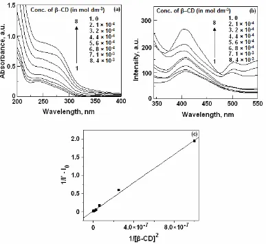 Fig. 1. (a) Absorption spectra of ATR in the presence of various amounts of β-CD. (b) Fluorescence spectra of          ATR at various concentrations of β-CD