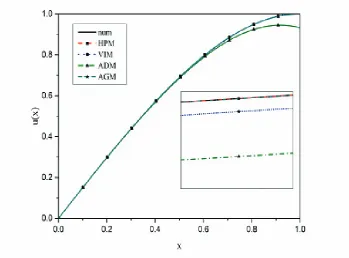 Table.1..The obtained results in accordance with the Numerical Solution of Eq. (1).