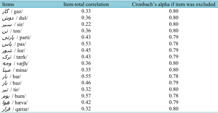 Table 3. Item-Total correlation coefficients and Cronbach’s alpha when each item was excluded