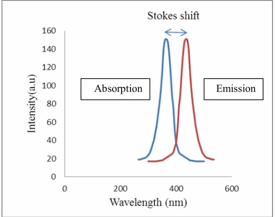 Fig. 4. The absorption and emission spectra of stokes shift.  