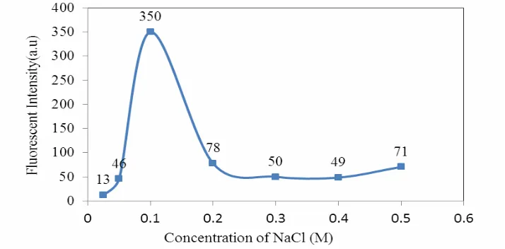 Fig. 5. The effect of pH on the fluorescence intensity of AFB1 (20 ng ml -1) in acetonitrile
