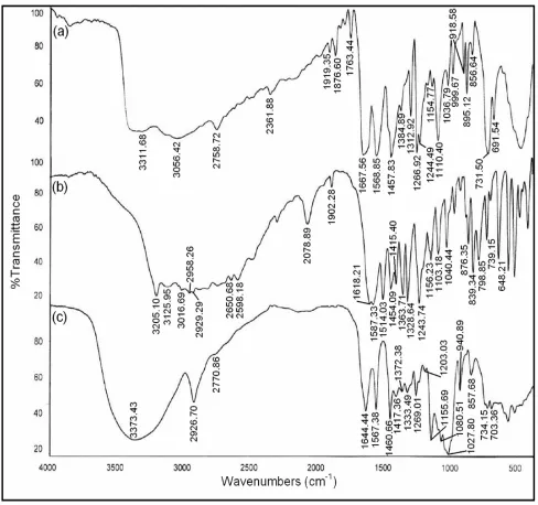 Fig. 6. FT-IR spectra of (a) pure 2ABZ, (b) physical mixture of 2ABZ with β-CDx and (c) solid complex of 2ABZ                    with β-CDx