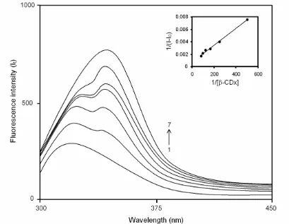 Fig. 2.                neutral form of 2ABZ in β-CDx at pH 8.1 (λ Fluorescence spectra of 2ABZ (concentration = 2.59 × 10   -5 M) with increasing concentrations of             β-CDx (in  mol dm-3)  at  pH  8.1: 1.0,  2.2 × 10-3, 3