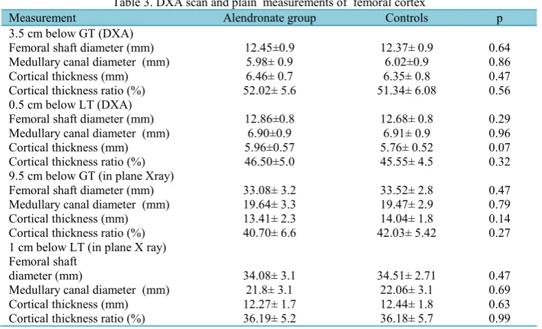Table 3. DXA scan and plain  measurements of  femoral cortex