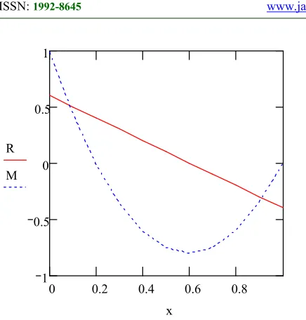 Figure 6: Bending moment and vertical distribution of force component under thermomechanical loading  