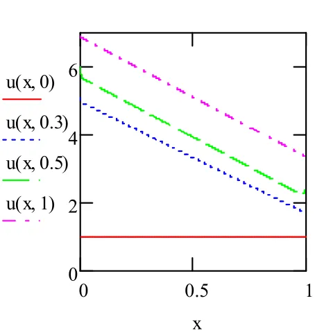 Figure 1: Solution of the problem under boundary conditions 