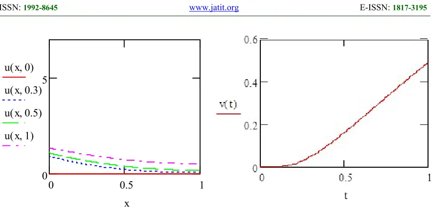 Figure 2: Solution of the problem under the third kind boundary conditions of Bio criterion  Bi=0.185, u(x,t)=(T-Tf )/Тf  dimensionless excess temperature of Fourier criterion  Fo=0.412, v(t) – temperature on the free surface