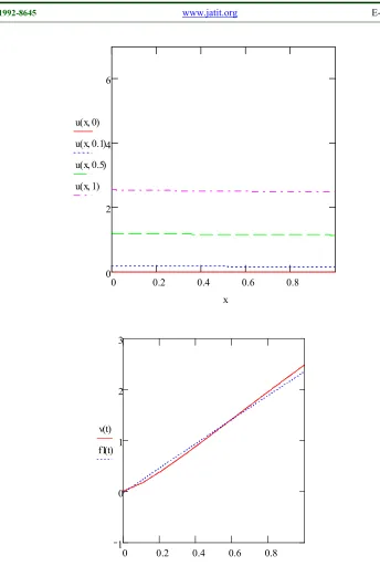 Figure 3:  Solution of the problem under the boundary conditions of the third kind on both boundaries