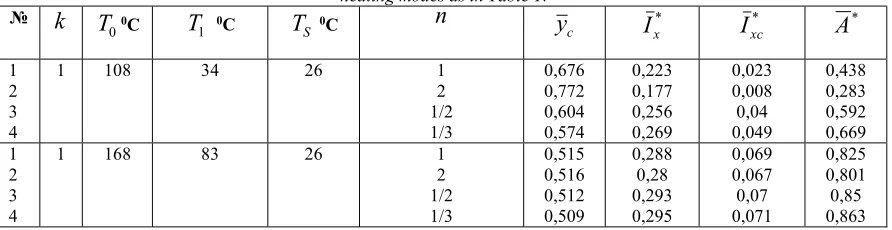 Table 1: Calculation data with a decrease in the elastic modulus of 5% n