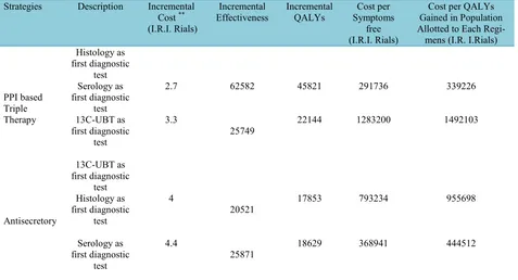 Table 4. The Incremental Cost-effectiveness and Cost- utility Ratios of Alternatives in Eradication of Helicobacter Pylori Infection
