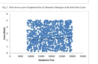Fig. 2. Helicobacter pylori Symptoms-Free of Alternative Strategies at the End of the Cycles