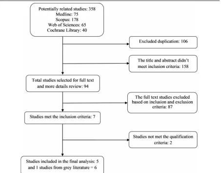 Fig. 1. Studies review process for systematic review of cost effectiveness of diabetes screening