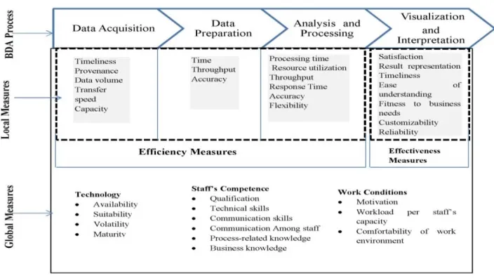 Figure 3 Performance Measurement Model for BDA Process 