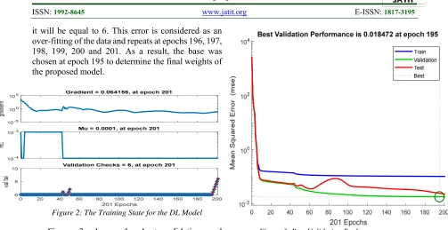 Figure 3: Best Validation Performance 