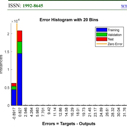 Figure 4: Error Histogram with 20 Bars for the Training,  Validation and Test Steps  