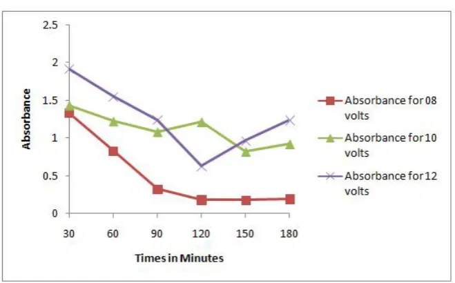 Figure b. Variation of Absorbance with time   