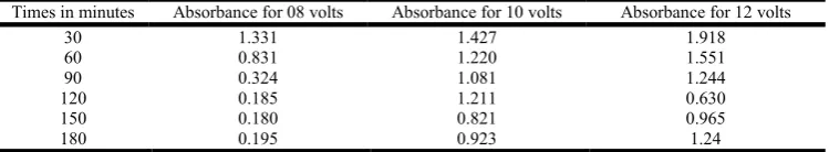 Table 1. Variation of Absorbance with time at (8 Voltage)    