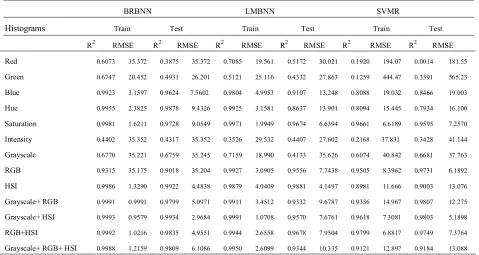 Table 2. The  Fitness  Values  (RMSE)  and  Coefficient  of   Determination   (R   2)  Obtained   Using   BRANN,  LMANN  and  SVR                Algorithms for Modeling the Composition of Different Mixtures of Palm Olein and Sunflower Oils 