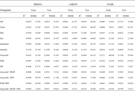 Table 4. The   Fitness   Values  (RMSE)  and  Coefficient   of  Determination  (R   2)  Obtained  Using  BRANN,  LMANN  and  SVR                Algorithms for Modeling the Composition of Different Mixtures of Soybean and Rapeseed Oils 