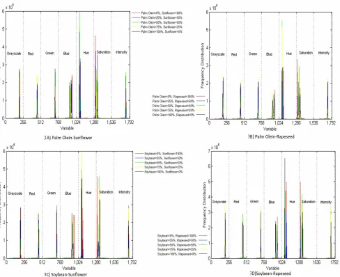 Fig. 3. Mean histograms of  the binary edible oil  blends in  the grayscale, red, green, blue, hue, saturation  and 