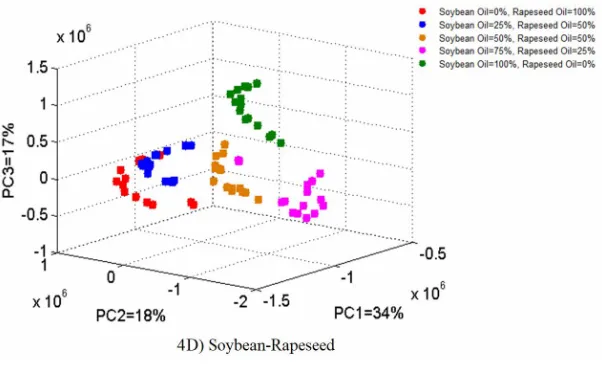 Table 1. The  Fitness Values  (RMSE)  and Coefficient of Determination (R   2) Obtained Using BRANN, LMANN and SVR Algorithms                 for Modeling the Composition of Different Mixtures of Palm Olein and Rapeseed Oils  