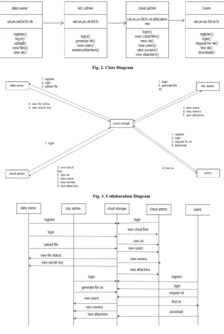 Fig.3. are also interaction diagrams. Collaboration diagrams 