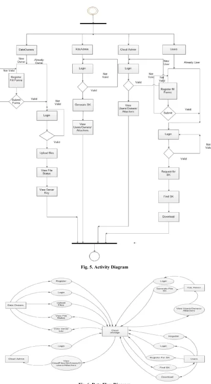 Fig. 6. Data Flow Diagram 
