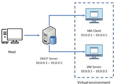 Figure 3: Testbed Environment 