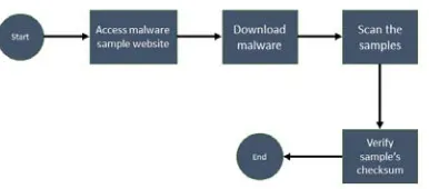 Figure 4: Flowchart of Capturing the Ransomware Samples 