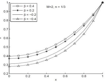 Figure 7: Case II, temperature distributions with N = 1 and n = 1/3 for β= ±0.4 and β= ±0.2.