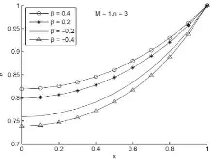 Figure 10: Case III, temperature distributions with N = 2 and n = 1/3 for β= ±0.4 and β= ±0.2