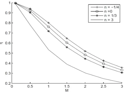 Figure 13: Case II, temperature distributions with N = 2 and n = 3 for β= ±0.4 and β= ±0.2.