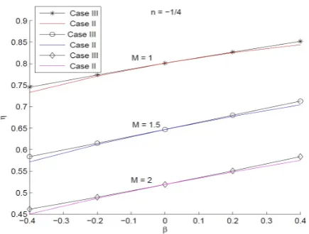 Figure 16: Fin eﬃciency comparison for n = −1/4 in Case I, II and III, variation with N and β .