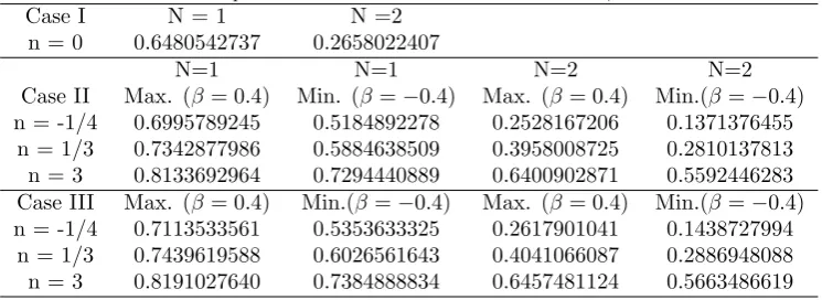 Table 1: The dimensionless temperature distribution in case of constant thermal conductivity (β= 0)