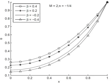 Figure 4: Case III, temperature distributions with N = 1 and n = −1/4 for β= ±0.4 and β= ±0.2.