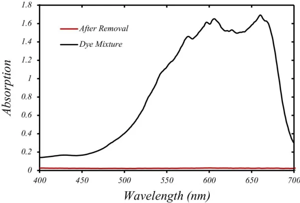 Fig. 7.            Conditions: pH: 2.0, 30 ml of 20 mg l Simultaneous removal of MB, Th, CV, from aqueous solution using sulfonated-oxidized activated carbon