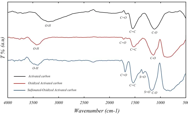 Fig. 1. SEM images of starting activated carbon (a), oxidized activated carbon (b), sulfonated-oxidized activated                    carbon (c)
