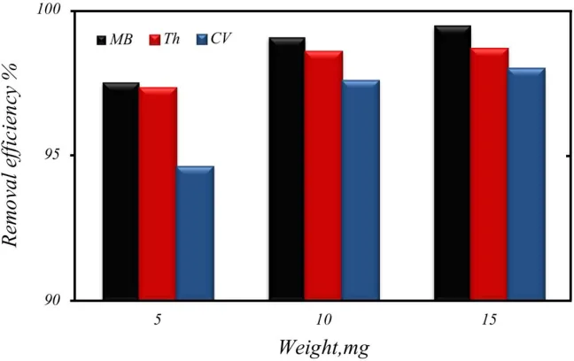 Fig. 3.              oxidized activated carbon, 30 ml of 20 mg l Percentage of dye removal at different pH values for MB, Th, CV .Conditions: 0.015 g of sulfonated-  -1 of dye, agitation time of 10 min